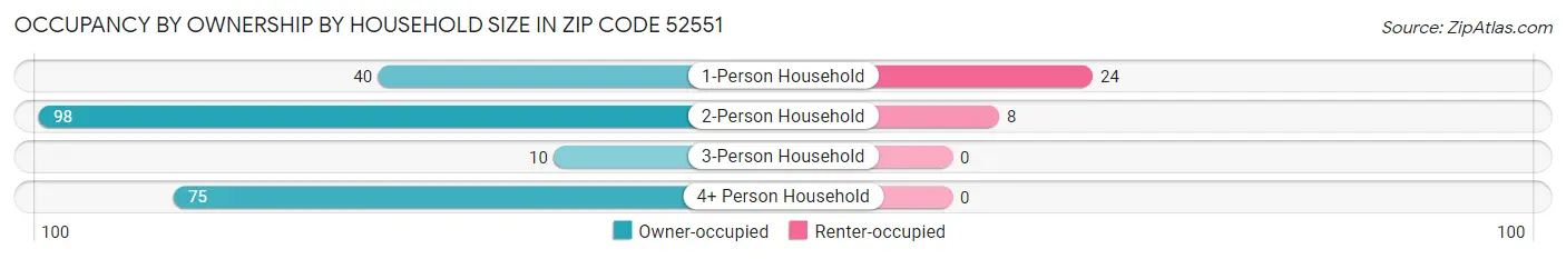 Occupancy by Ownership by Household Size in Zip Code 52551
