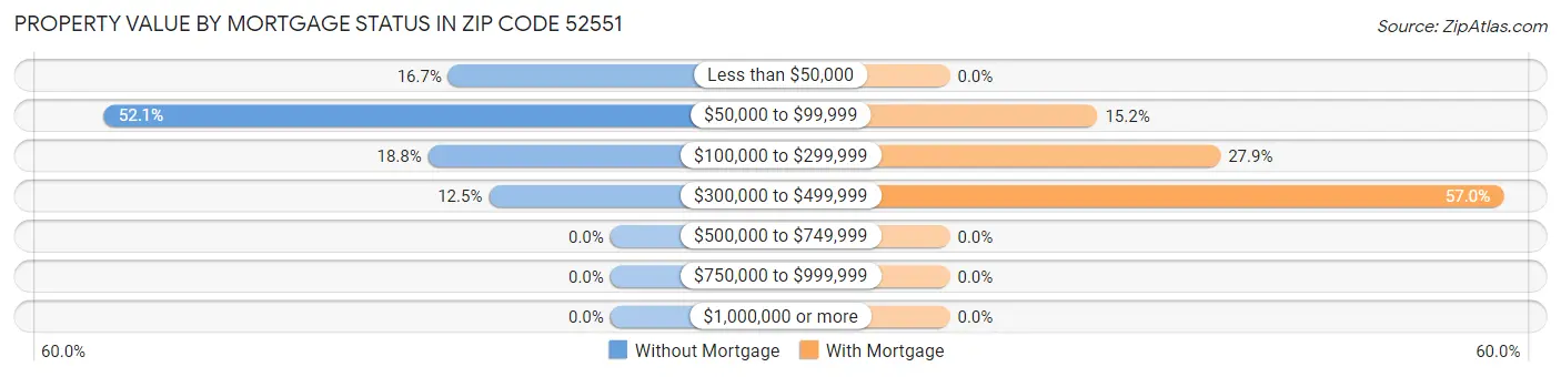 Property Value by Mortgage Status in Zip Code 52551