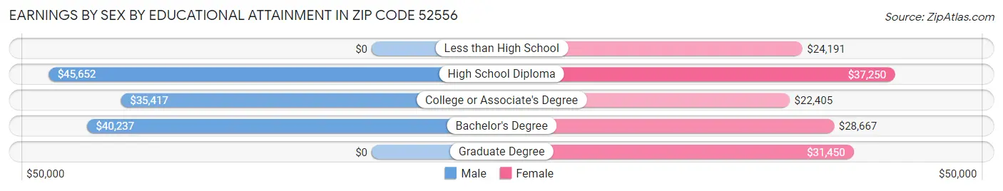 Earnings by Sex by Educational Attainment in Zip Code 52556