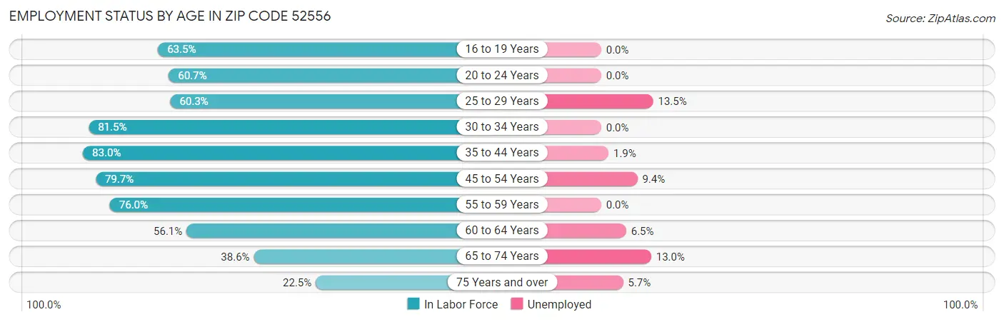 Employment Status by Age in Zip Code 52556