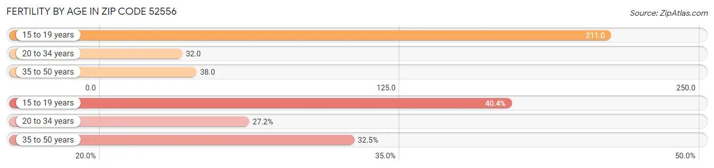 Female Fertility by Age in Zip Code 52556