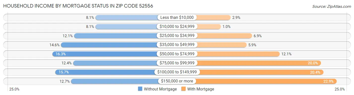 Household Income by Mortgage Status in Zip Code 52556