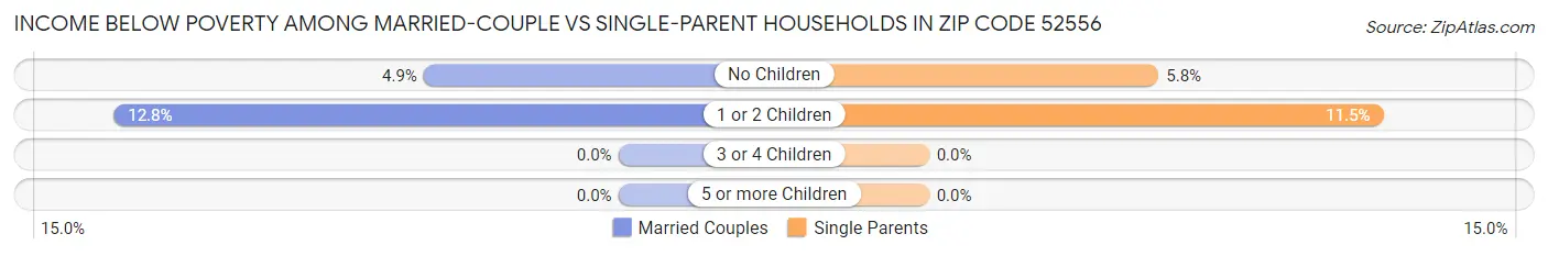 Income Below Poverty Among Married-Couple vs Single-Parent Households in Zip Code 52556