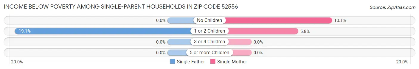 Income Below Poverty Among Single-Parent Households in Zip Code 52556