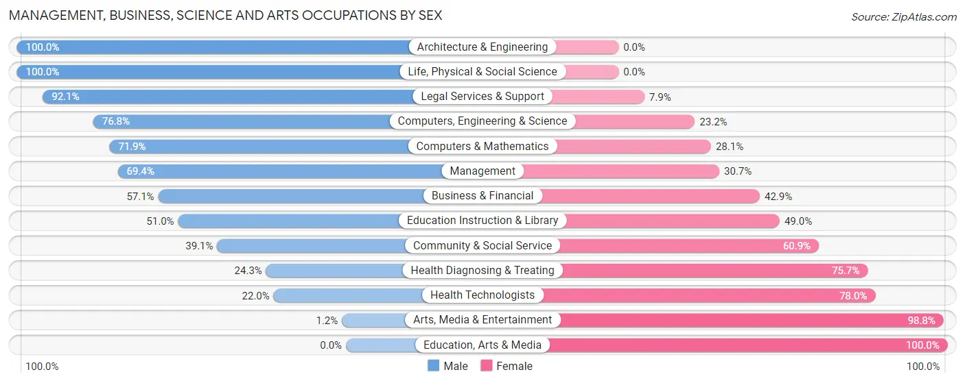 Management, Business, Science and Arts Occupations by Sex in Zip Code 52556