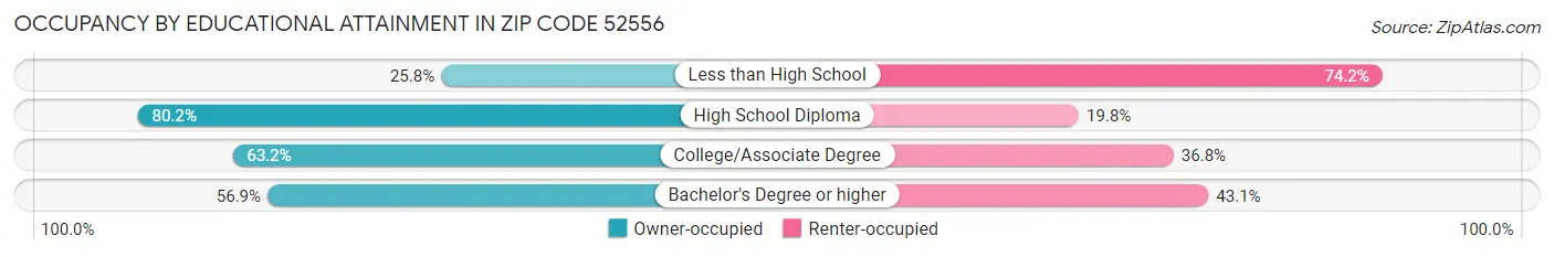 Occupancy by Educational Attainment in Zip Code 52556