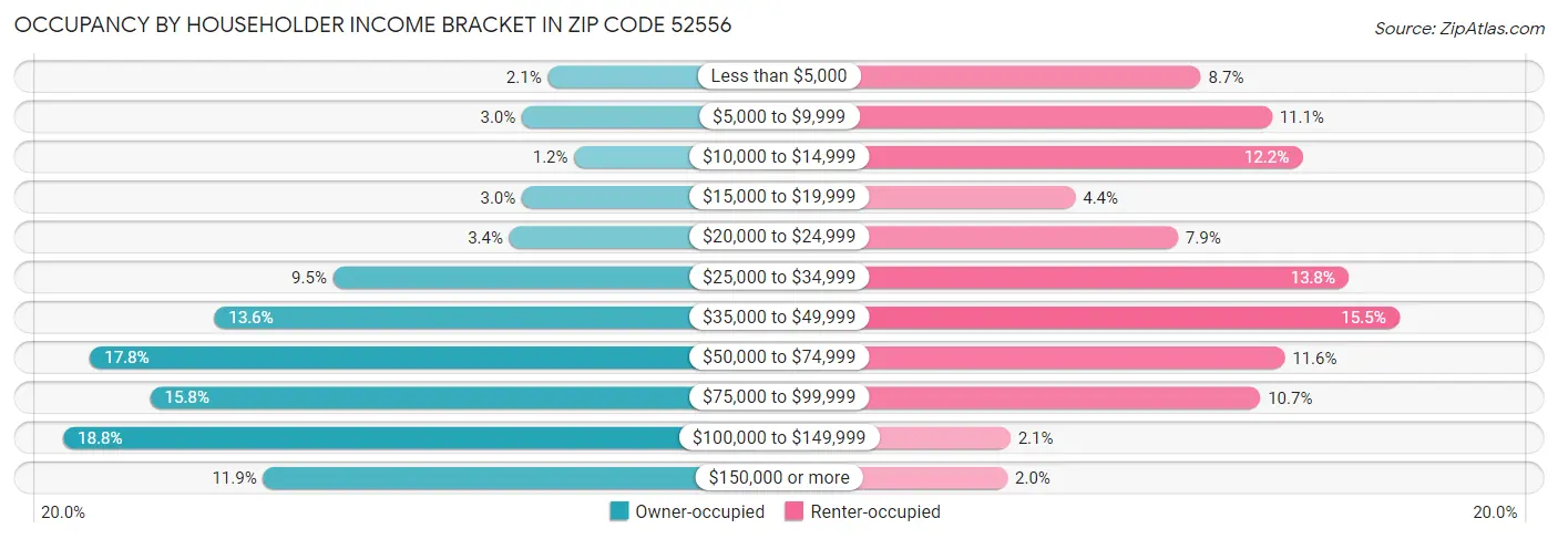 Occupancy by Householder Income Bracket in Zip Code 52556