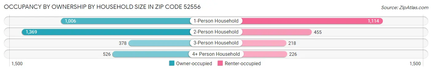 Occupancy by Ownership by Household Size in Zip Code 52556