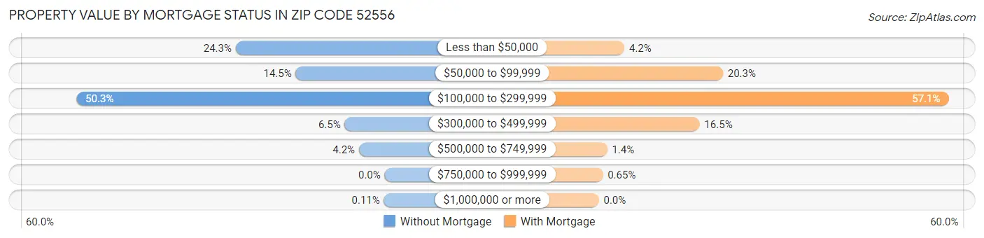 Property Value by Mortgage Status in Zip Code 52556