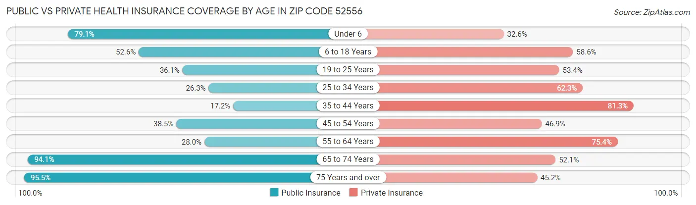 Public vs Private Health Insurance Coverage by Age in Zip Code 52556