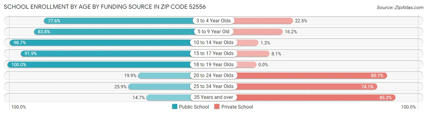 School Enrollment by Age by Funding Source in Zip Code 52556