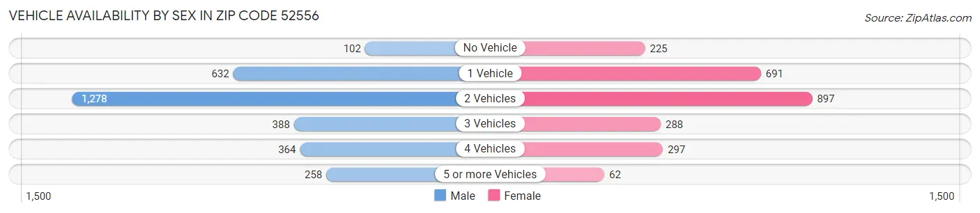 Vehicle Availability by Sex in Zip Code 52556