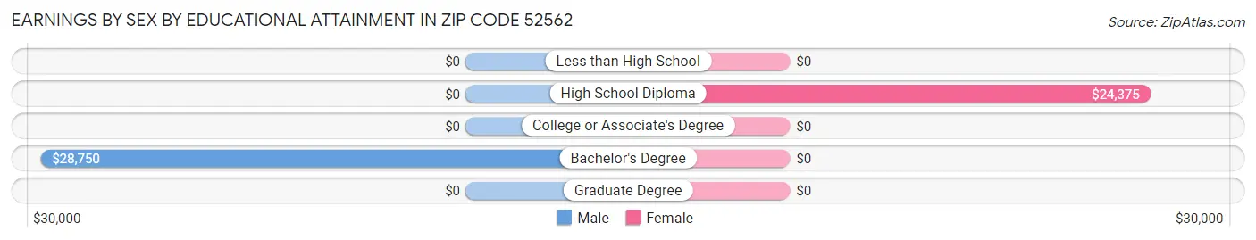 Earnings by Sex by Educational Attainment in Zip Code 52562