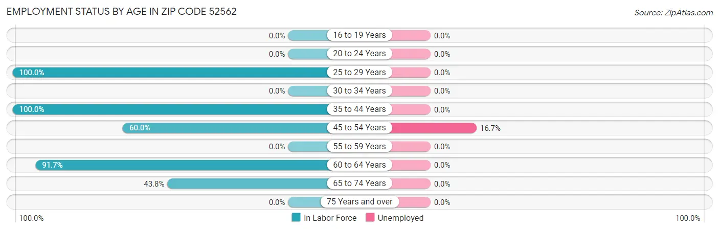 Employment Status by Age in Zip Code 52562
