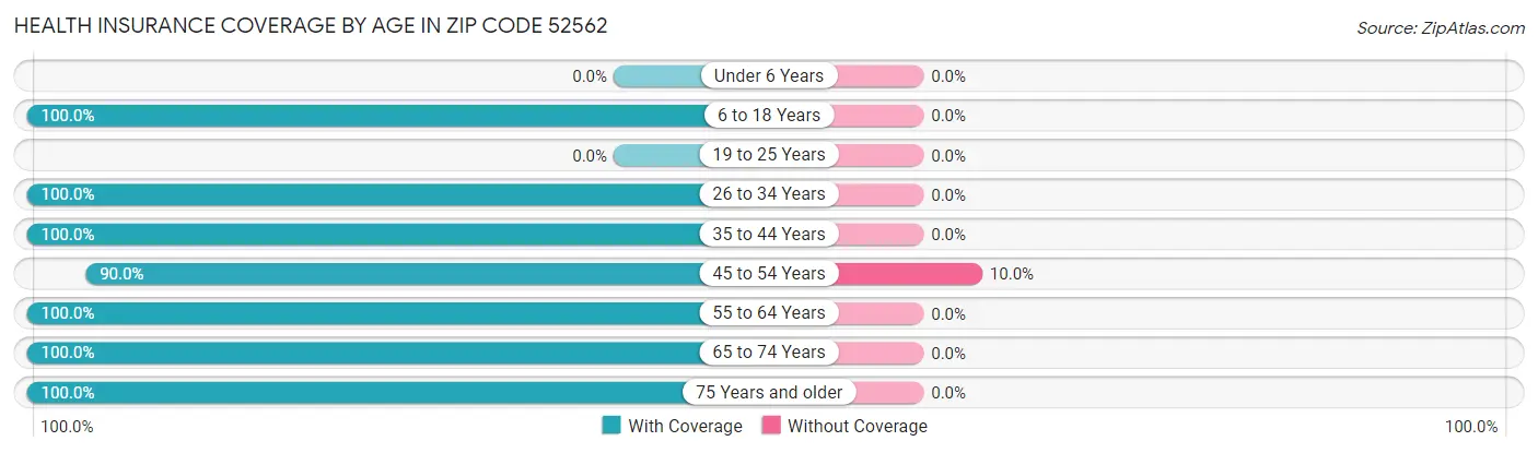 Health Insurance Coverage by Age in Zip Code 52562