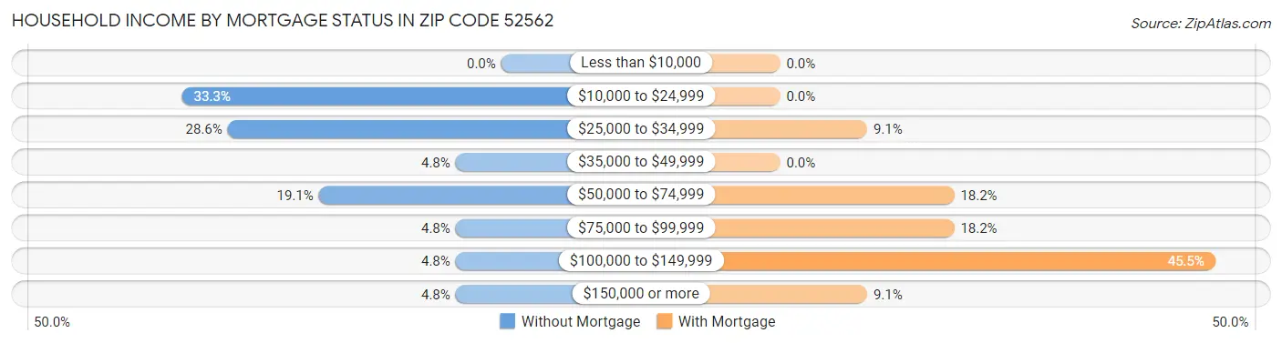 Household Income by Mortgage Status in Zip Code 52562