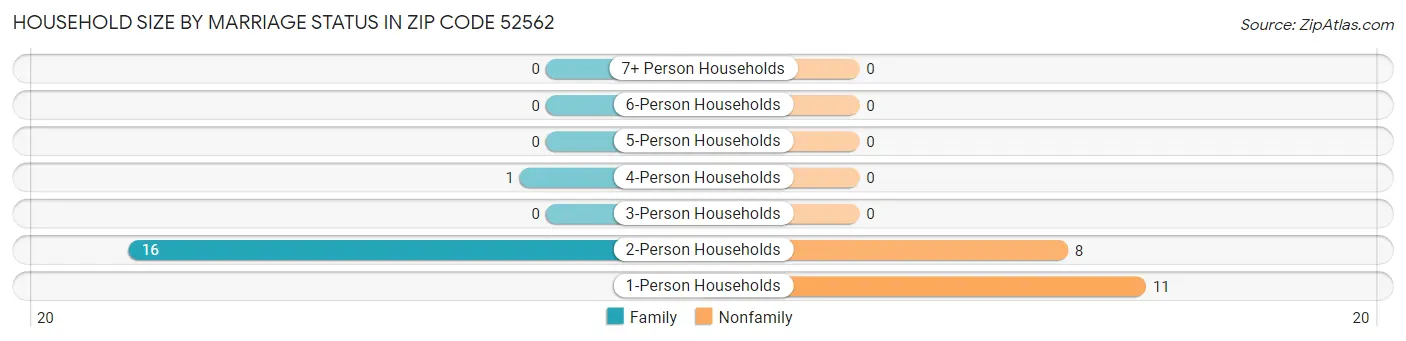Household Size by Marriage Status in Zip Code 52562