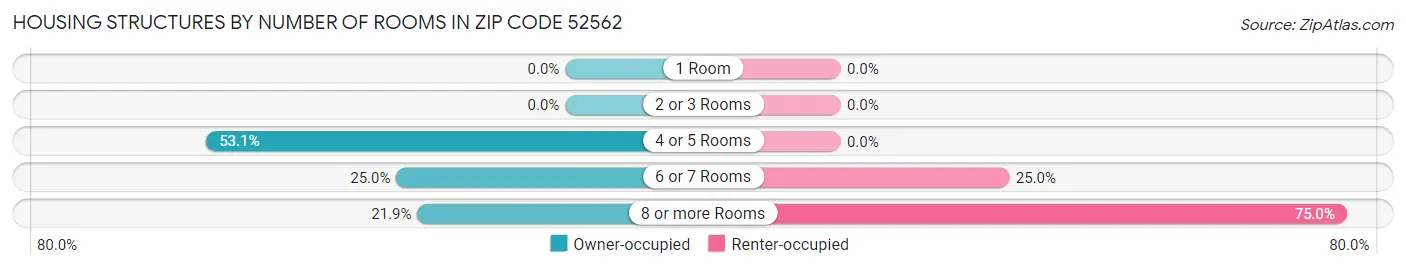Housing Structures by Number of Rooms in Zip Code 52562