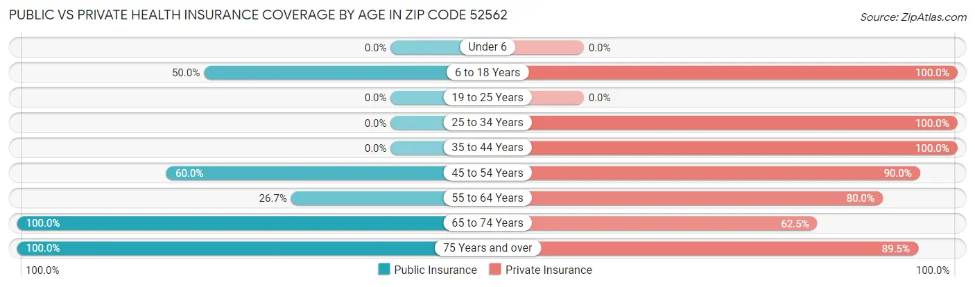 Public vs Private Health Insurance Coverage by Age in Zip Code 52562