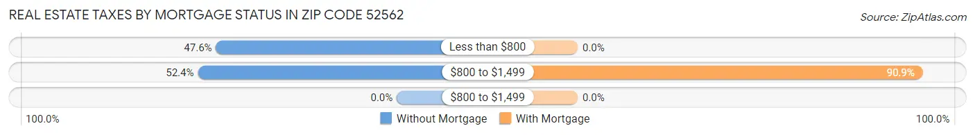 Real Estate Taxes by Mortgage Status in Zip Code 52562