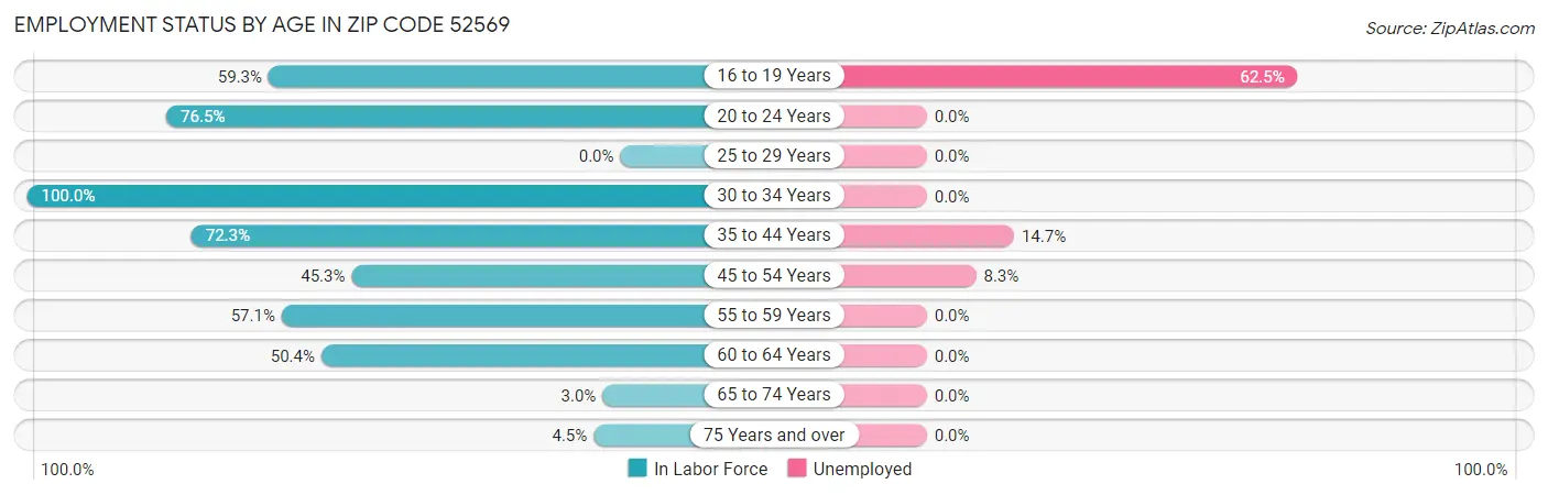 Employment Status by Age in Zip Code 52569