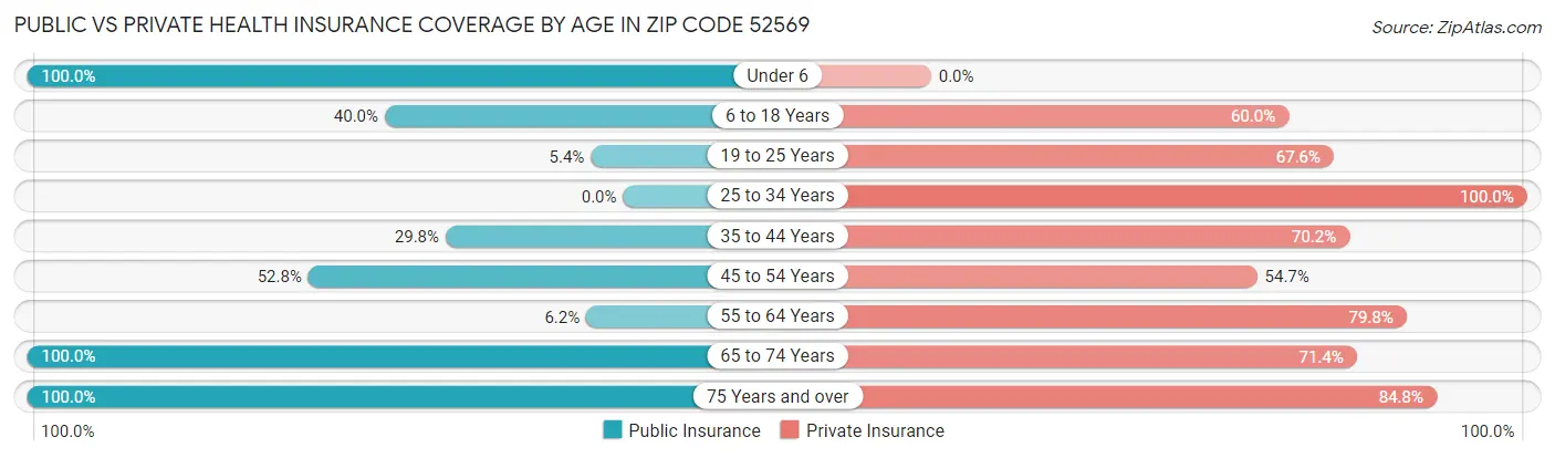 Public vs Private Health Insurance Coverage by Age in Zip Code 52569