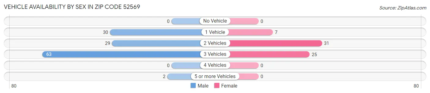 Vehicle Availability by Sex in Zip Code 52569