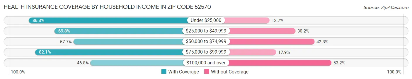 Health Insurance Coverage by Household Income in Zip Code 52570