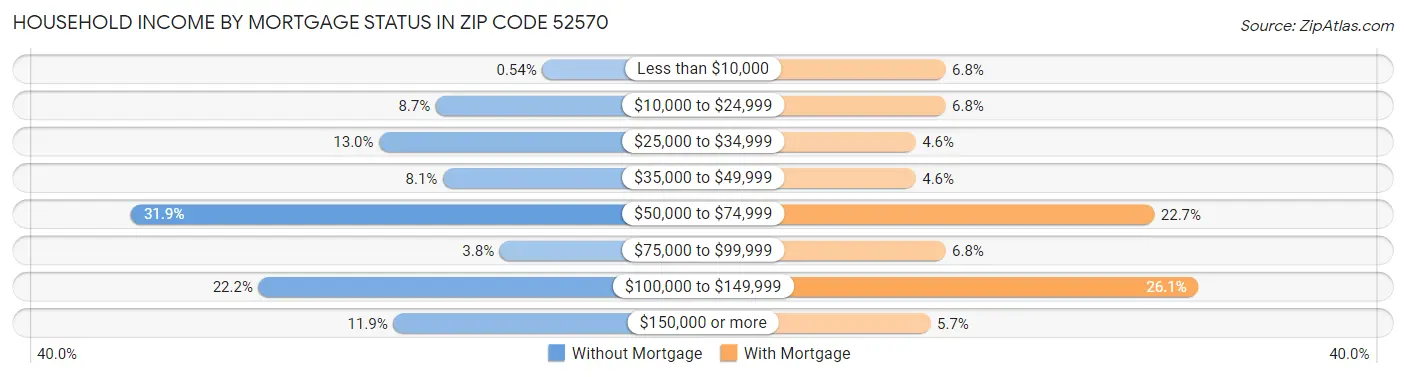 Household Income by Mortgage Status in Zip Code 52570