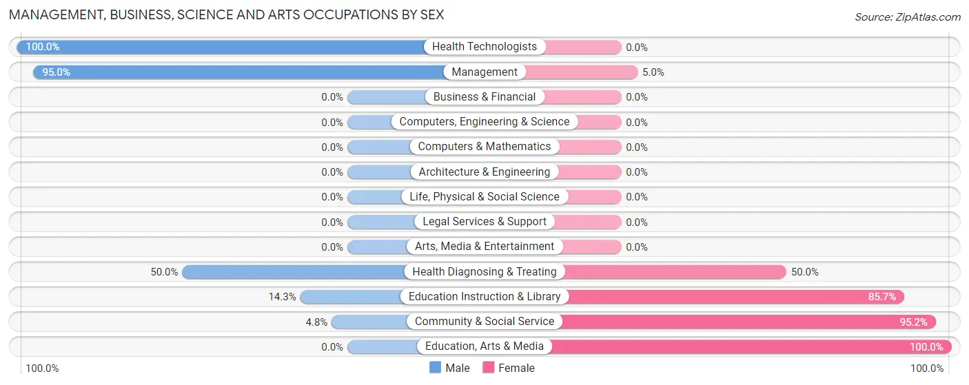 Management, Business, Science and Arts Occupations by Sex in Zip Code 52570