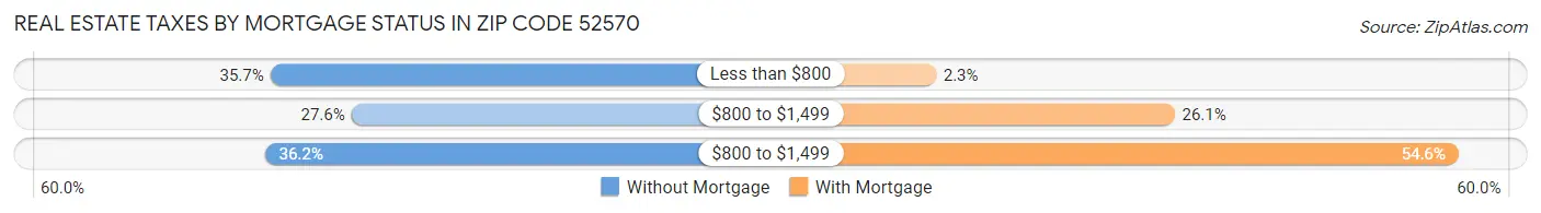 Real Estate Taxes by Mortgage Status in Zip Code 52570