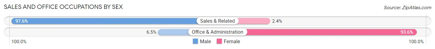 Sales and Office Occupations by Sex in Zip Code 52570
