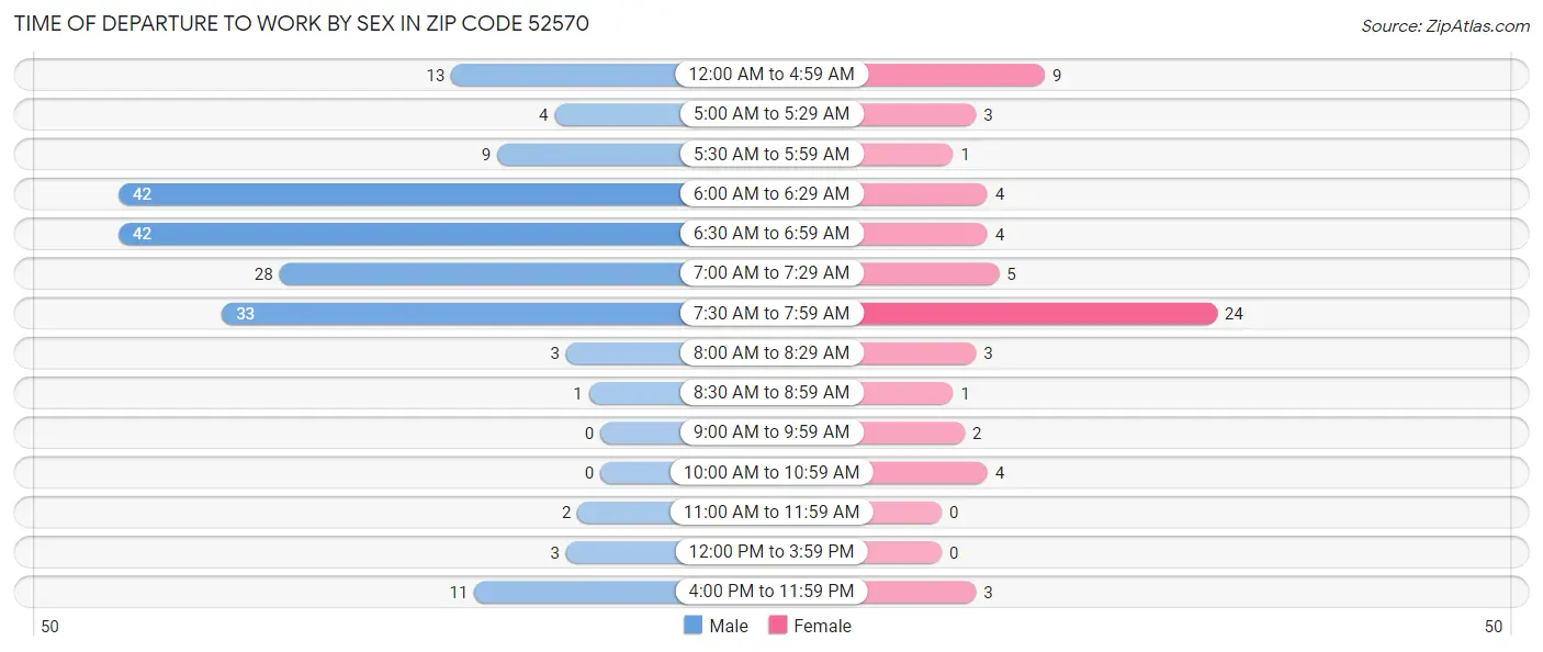 Time of Departure to Work by Sex in Zip Code 52570