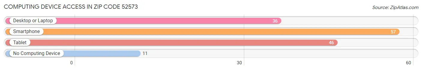 Computing Device Access in Zip Code 52573