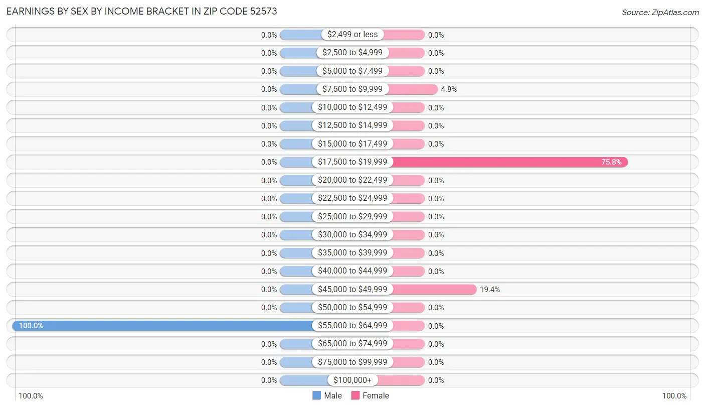 Earnings by Sex by Income Bracket in Zip Code 52573