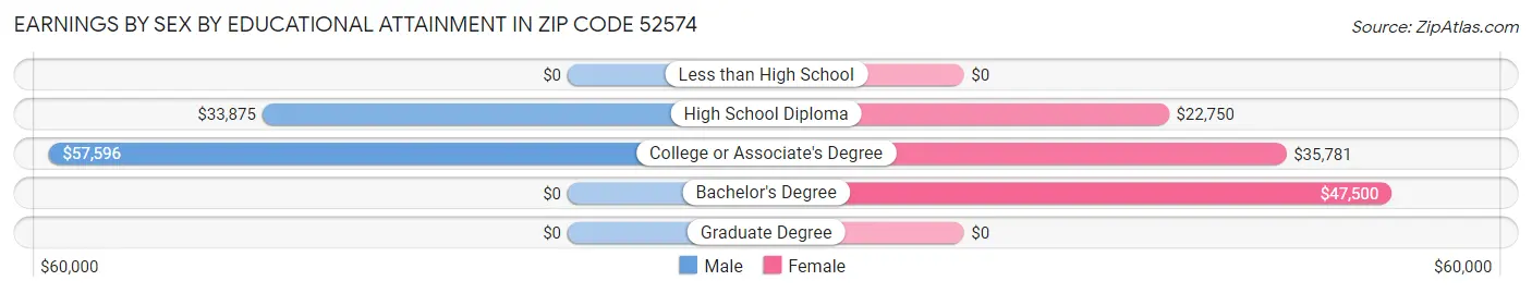 Earnings by Sex by Educational Attainment in Zip Code 52574