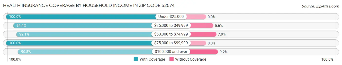 Health Insurance Coverage by Household Income in Zip Code 52574