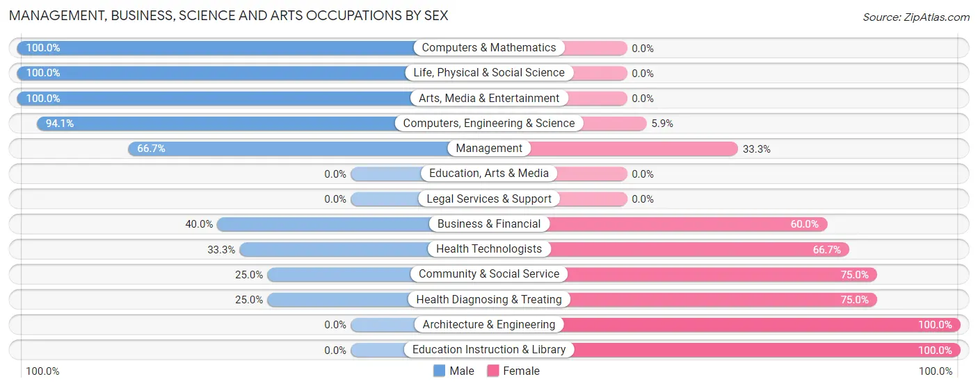 Management, Business, Science and Arts Occupations by Sex in Zip Code 52574