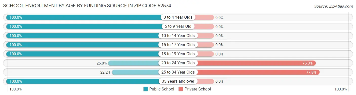 School Enrollment by Age by Funding Source in Zip Code 52574