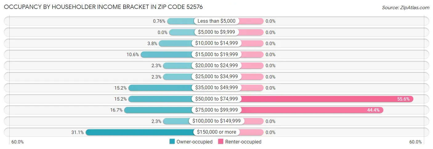 Occupancy by Householder Income Bracket in Zip Code 52576
