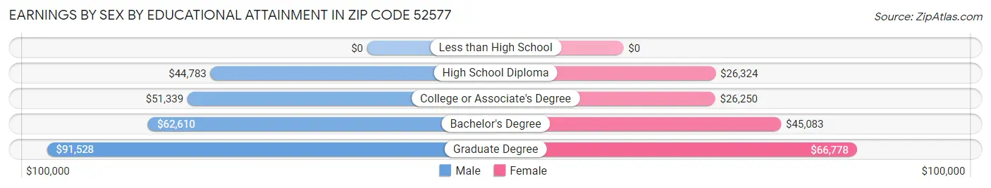 Earnings by Sex by Educational Attainment in Zip Code 52577