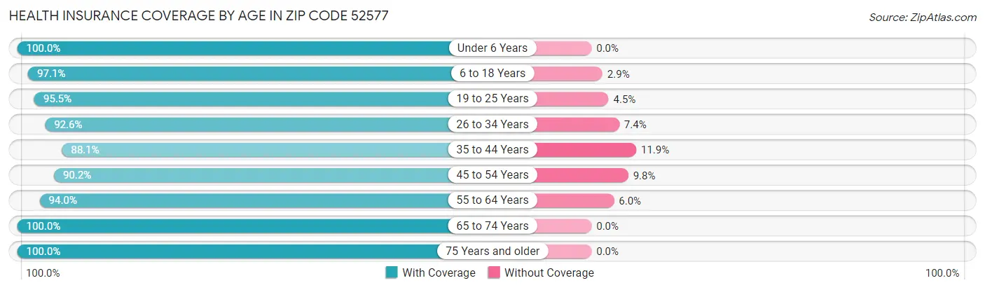 Health Insurance Coverage by Age in Zip Code 52577