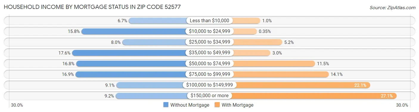 Household Income by Mortgage Status in Zip Code 52577