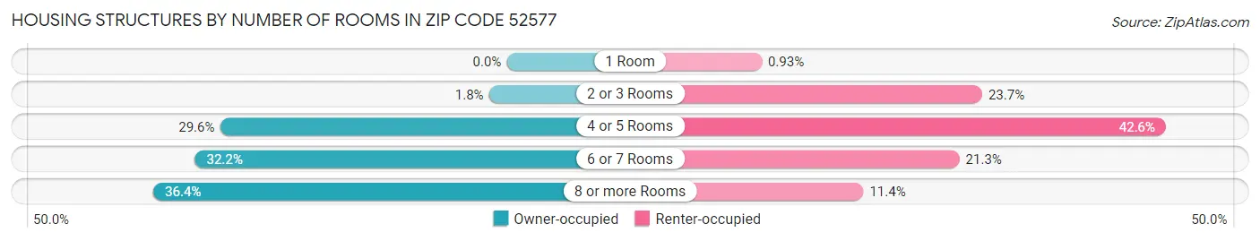 Housing Structures by Number of Rooms in Zip Code 52577
