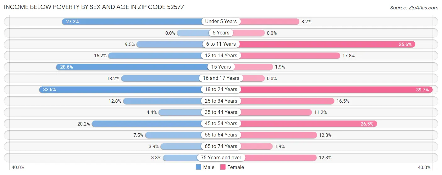 Income Below Poverty by Sex and Age in Zip Code 52577