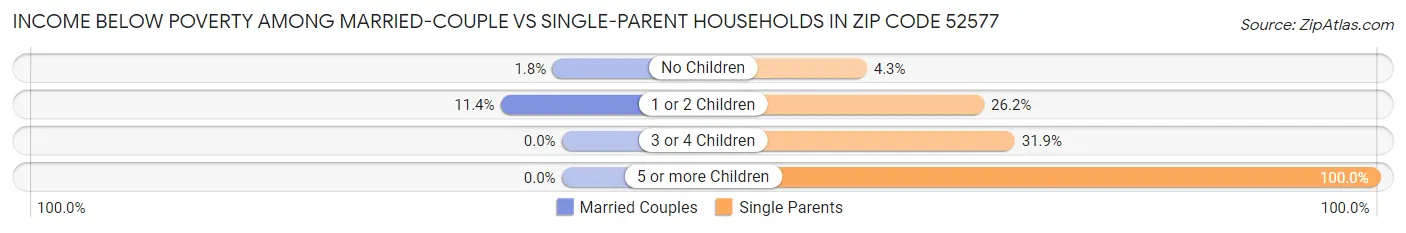 Income Below Poverty Among Married-Couple vs Single-Parent Households in Zip Code 52577