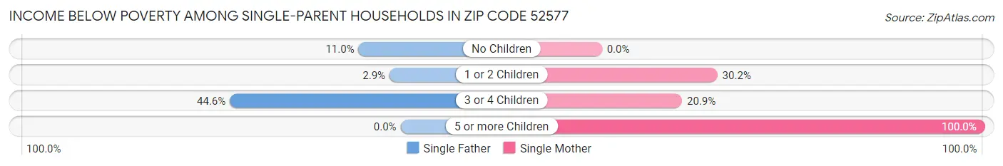 Income Below Poverty Among Single-Parent Households in Zip Code 52577