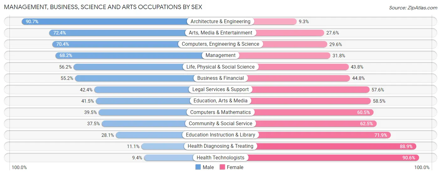 Management, Business, Science and Arts Occupations by Sex in Zip Code 52577