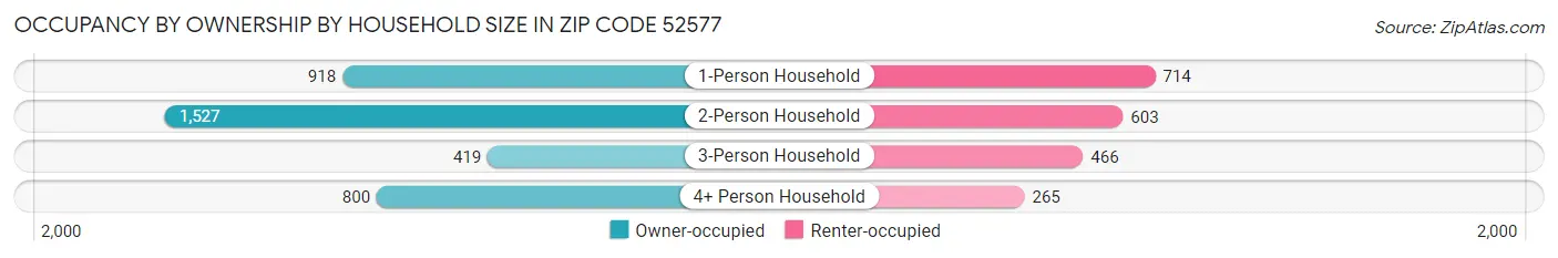 Occupancy by Ownership by Household Size in Zip Code 52577