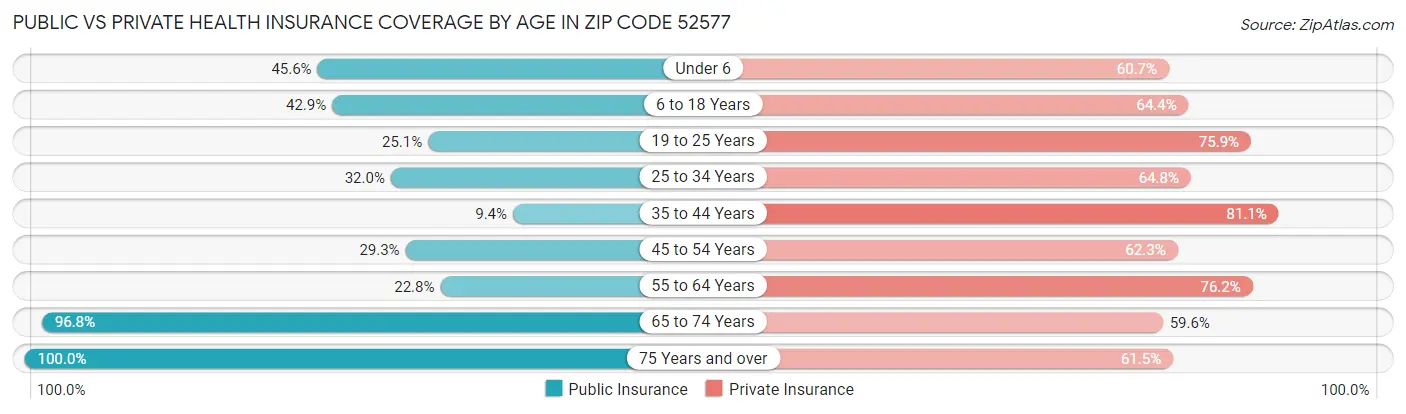 Public vs Private Health Insurance Coverage by Age in Zip Code 52577